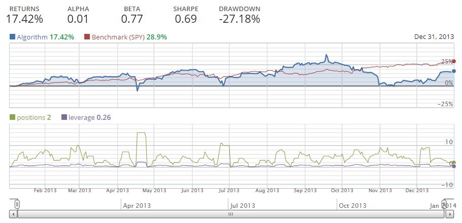 performanc chart